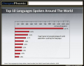 Top 10 Languages Spoken in the World | Quiz