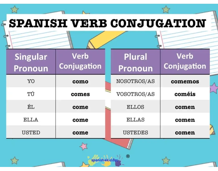 Spanish Verb Conjugation Present Tense: Comer Quiz