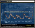 Atmospheric CO2 levels past 500000 yrs