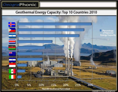 Top 10 Countries Geothermal Energy 2010