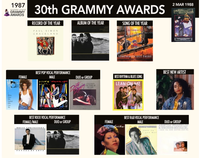 30th Grammy Awards (1987) Quiz