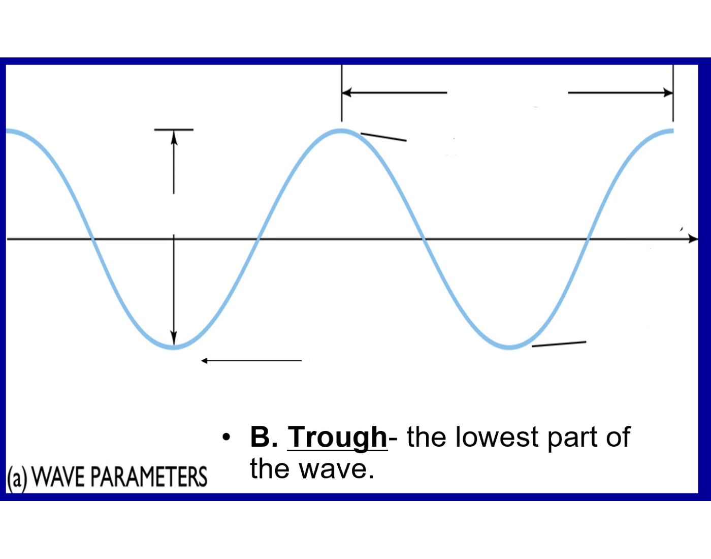Wave Parameters wave parameters diagram Quiz