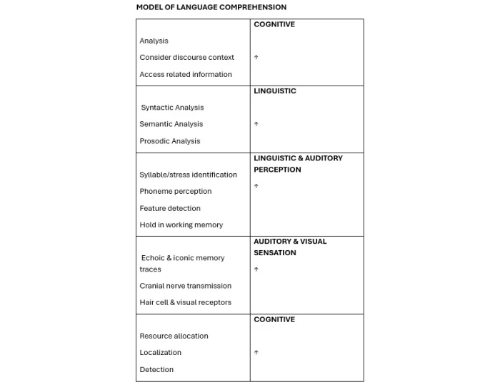 Language Comprehension Models Model of Language Comprehension Quiz