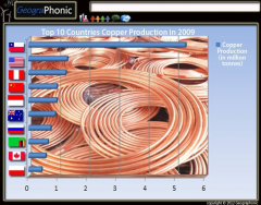 Top 10 Countries Copper Production