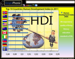 Top 10 Countries Human Development Index
