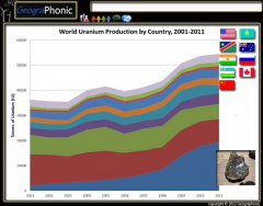 World Uranium Production by Country