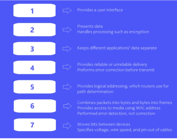 OSI Model Quiz
