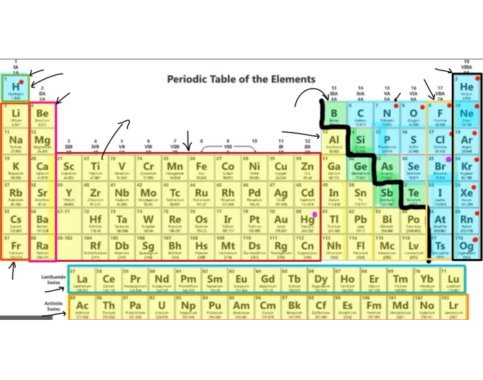 Periodic Table Labeling Quiz
