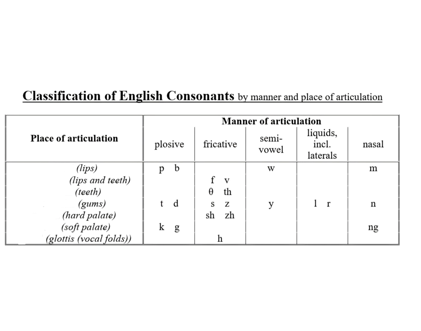 Consonatal Language English consonants classification — Printable Worksheet