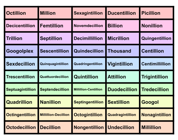 Names of Large Numbers Quiz
