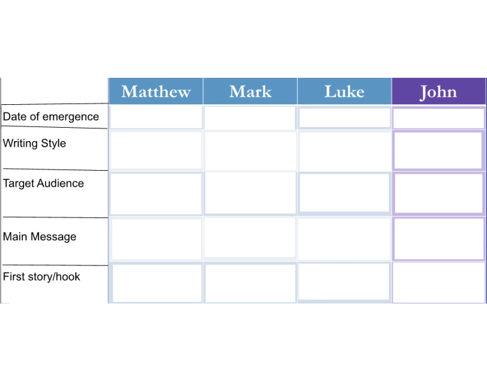Gospel chart Quiz