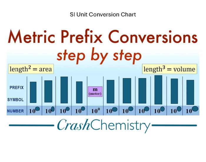 SI Unit Conversion Chart — Printable Worksheet