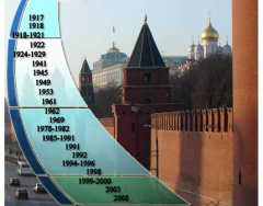 Timeline of Modern Russia