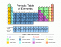 Periodic Table Group Properties