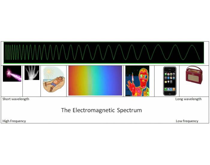 The Electromagnetic Spectrum Quiz