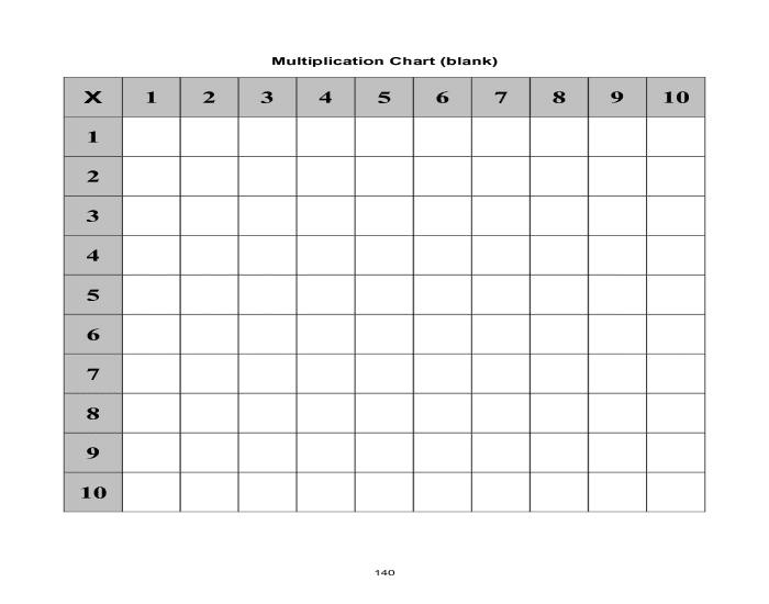Multiplication chart Quiz