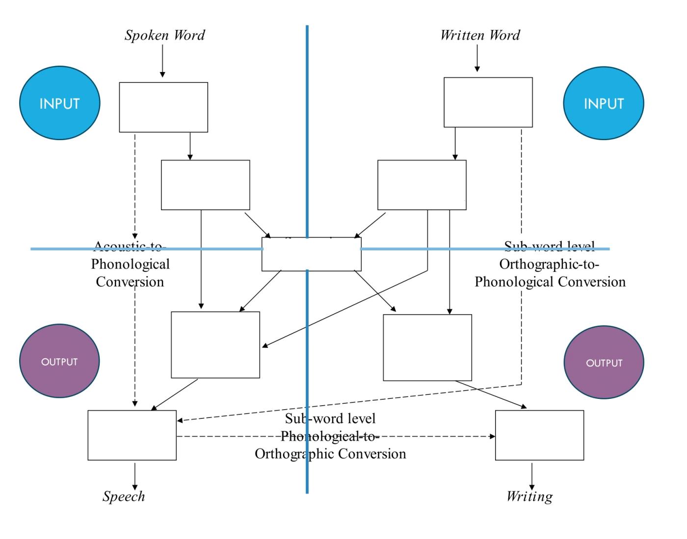Single Word Processing Model Motor Programming Cognitive Single Word Processing Model Quiz