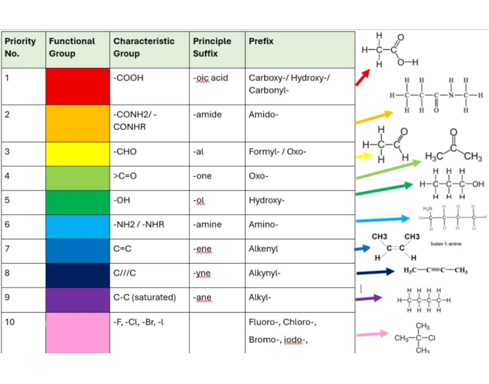 Function Bg Organic Chem functional groups Quiz