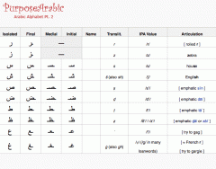 Arabic Alphabet for Beginners Pt. 2