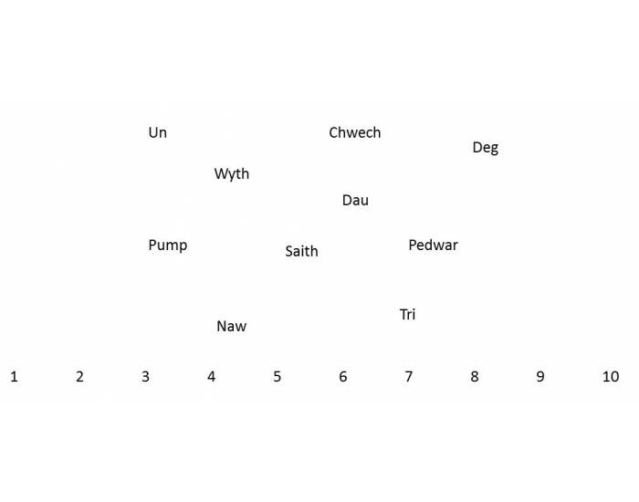 Welsh Numbers 1-10 — Printable Worksheet