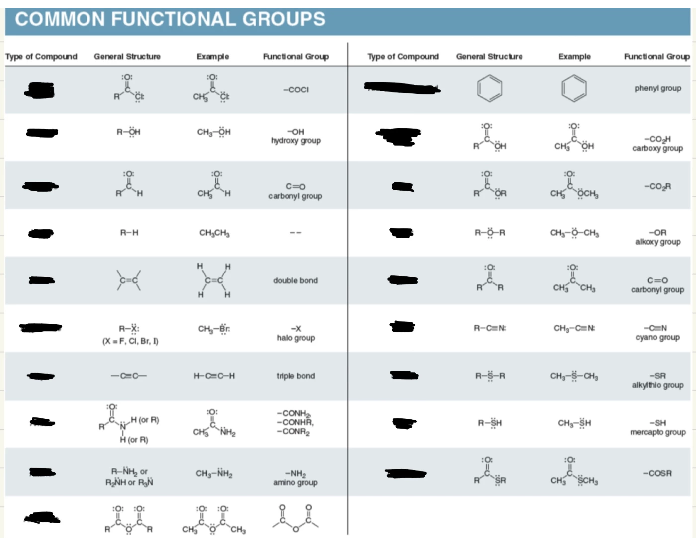Function Bg Orgo functional groups — Printable Worksheet