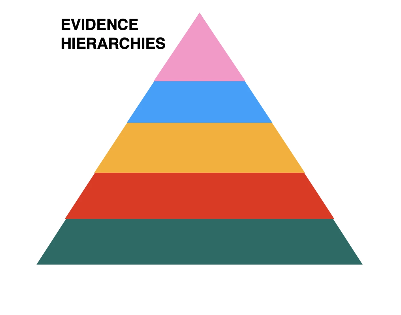 Evidence Game EVIDENCE BASE PRACTICE- EVIDENCE HIERARCHIES — Printable Worksheet
