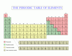 First 20 Elements