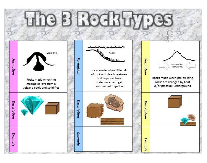 Three Rock Components The three rock types Quiz
