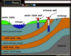 3 types of aquifers