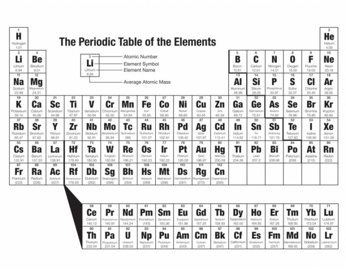 Components of the Periodic Table (IGCSE) Quiz