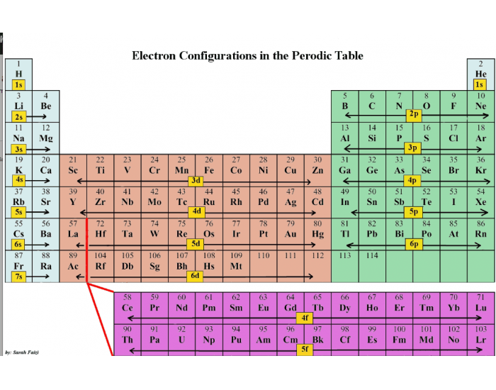 Electron Configuration Practice Quiz