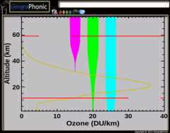 Levels of ozone at various altitudes