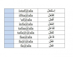 Arabic: Derived verb forms