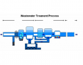 The Wastewater (Sewage) Treatment Process