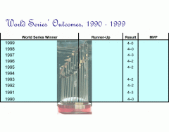 World Series Outcomes of the 1990s