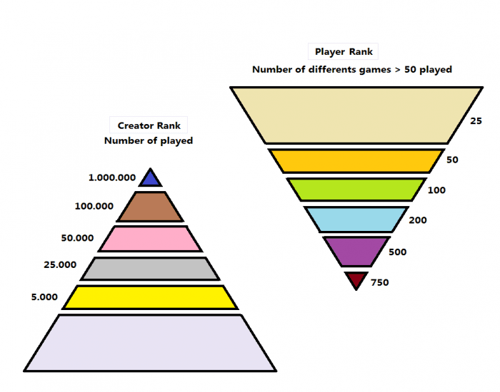 Ranking statistic in P.G. Quiz