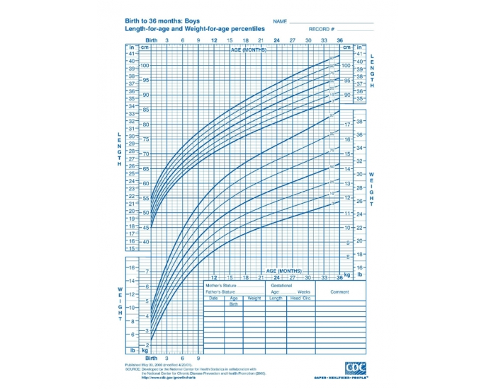 pediatric-growth-chart-quiz