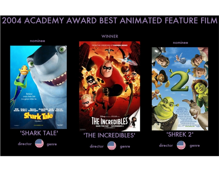 2004 Academy Award Best Animated Feature Film Quiz