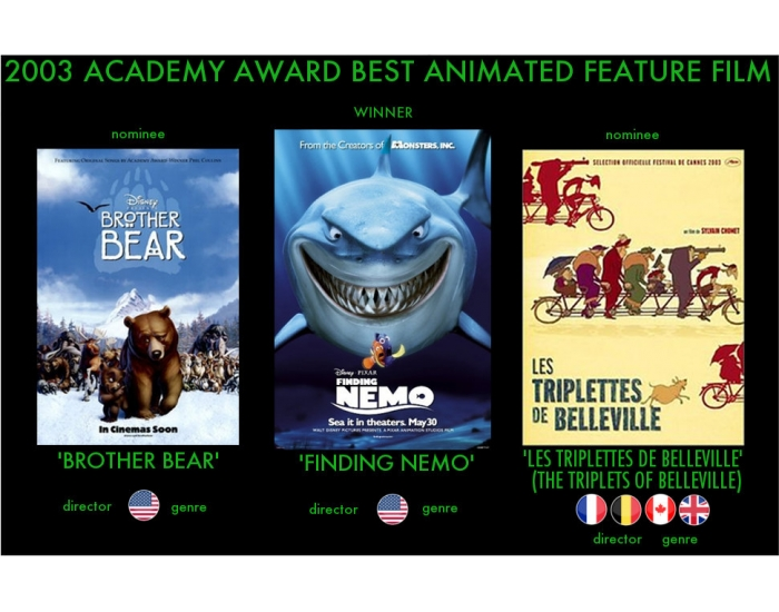 2003 Academy Award Best Animated Feature Film Quiz