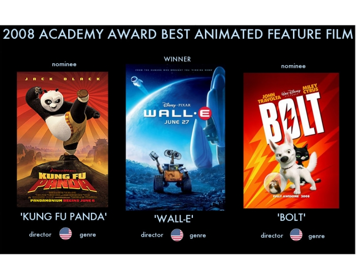 2008 Academy Award Best Animated Feature Film Quiz