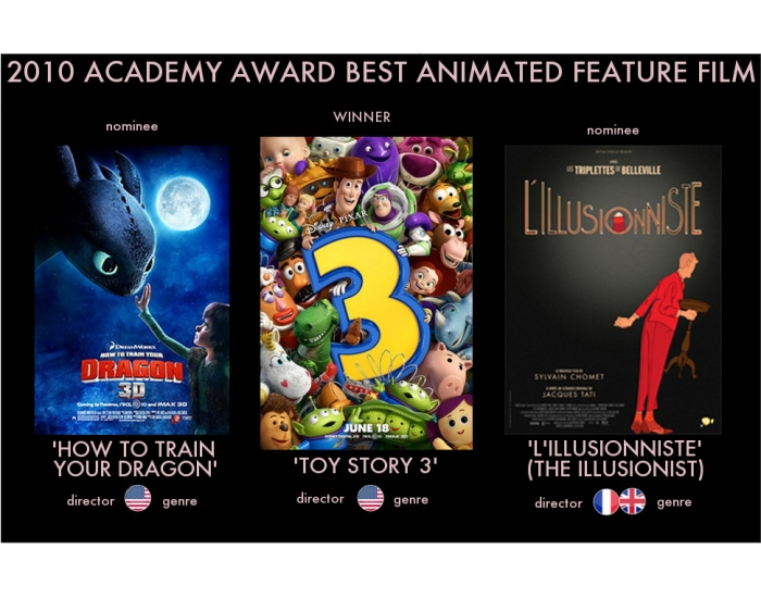 2010 Academy Award Best Animated Feature Film Quiz