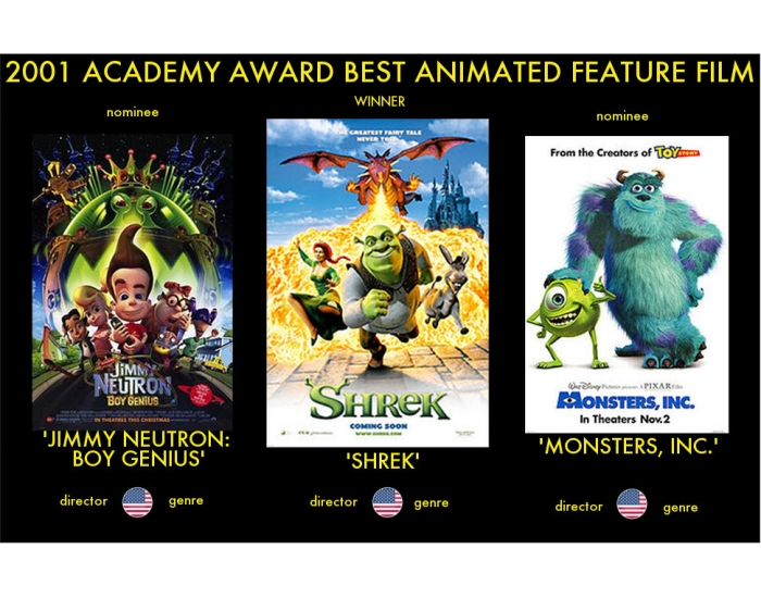2001 Academy Award Best Animated Feature Film Quiz