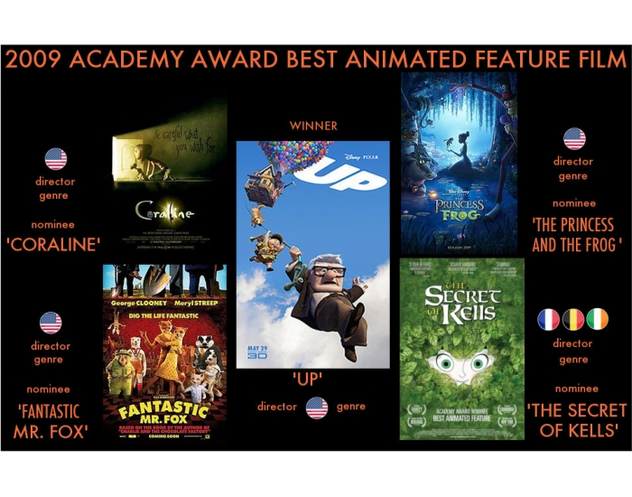 2009 Academy Award Best Animated Feature Film Quiz