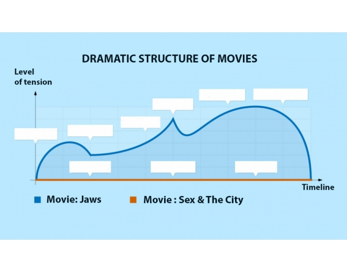 Dramatic Structure Graph Dramatic Structure of Movies Quiz