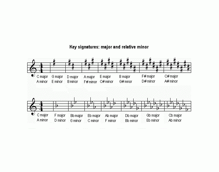 Relative Minor Key Worksheet Major and Relative Minor Key Signatures — Printable Worksheet