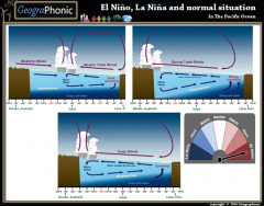 El Niño, La Niña and normal situation 