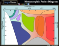 Metamorphic Facies Diagram (Subduction Zone Path)