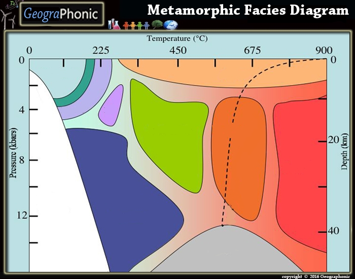 Metamorphic Path Metamorphic Facies Diagram (Subduction Zone Path) — Printable Worksheet