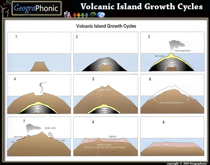 Volcanic Cycl Volcanic Island Growth Cycle Quiz