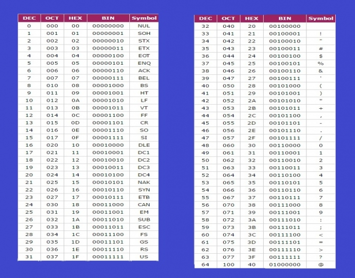 ASCII Character Code Part 1 — Printable Worksheet